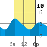 St Helens tide chart for Friday, February 10, 2023
