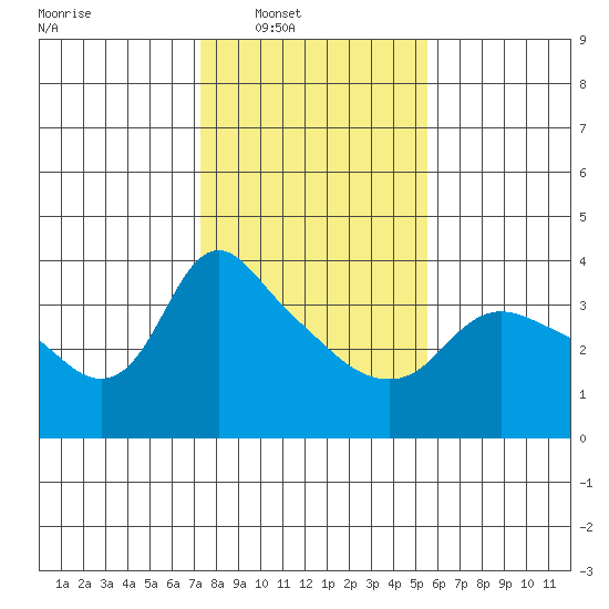 St Helens tide chart for Saturday, February 11, 2023