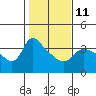 St Helens tide chart for Saturday, February 11, 2023