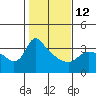 St Helens tide chart for Sunday, February 12, 2023