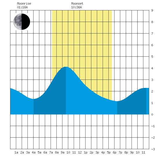 St Helens tide chart for Monday, February 13, 2023