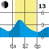 St Helens tide chart for Monday, February 13, 2023