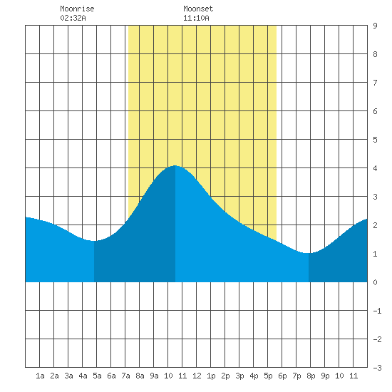 St Helens tide chart for Tuesday, February 14, 2023
