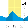 St Helens tide chart for Tuesday, February 14, 2023