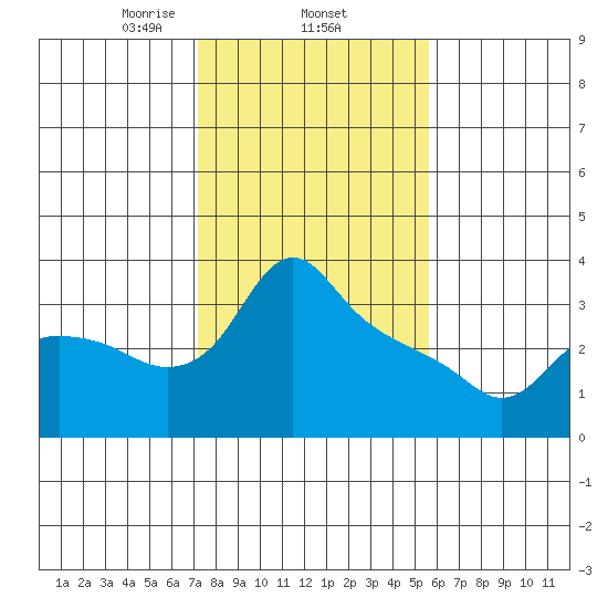 St Helens tide chart for Wednesday, February 15, 2023