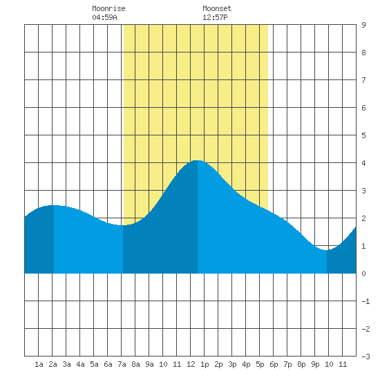 St Helens tide chart for Thursday, February 16, 2023