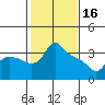 St Helens tide chart for Thursday, February 16, 2023