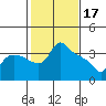 St Helens tide chart for Friday, February 17, 2023