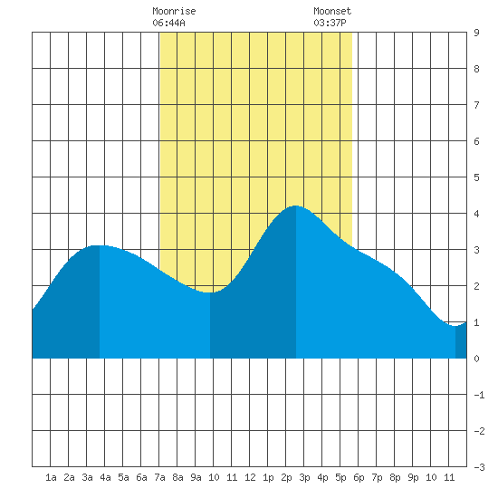 St Helens tide chart for Saturday, February 18, 2023