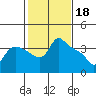 St Helens tide chart for Saturday, February 18, 2023