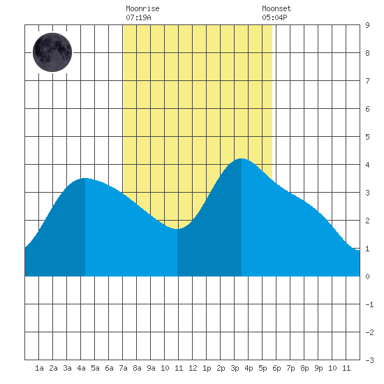 St Helens tide chart for Sunday, February 19, 2023