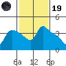 St Helens tide chart for Sunday, February 19, 2023