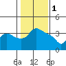 St Helens tide chart for Wednesday, February 1, 2023