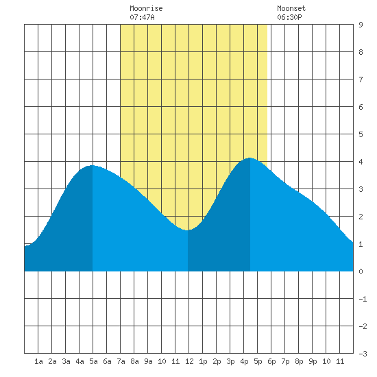 St Helens tide chart for Monday, February 20, 2023