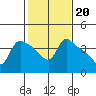 St Helens tide chart for Monday, February 20, 2023