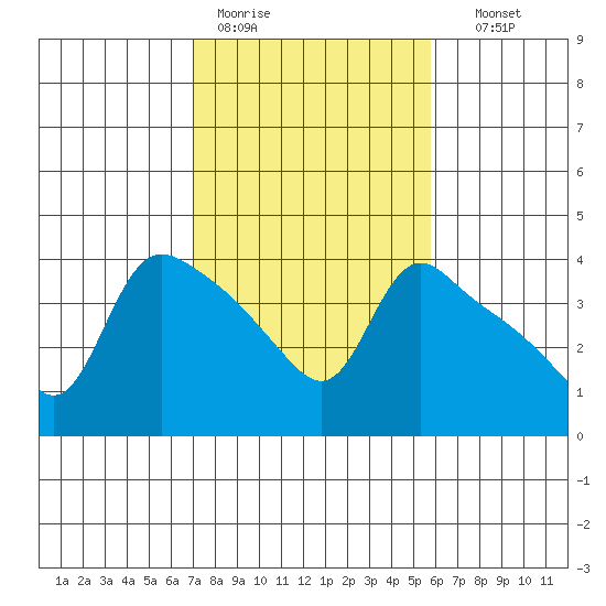 St Helens tide chart for Tuesday, February 21, 2023