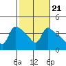 St Helens tide chart for Tuesday, February 21, 2023