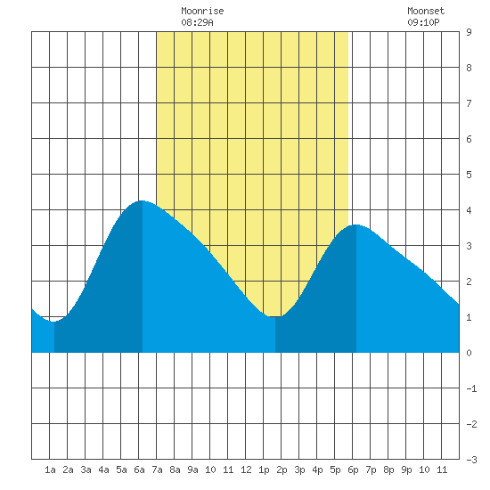 St Helens tide chart for Wednesday, February 22, 2023