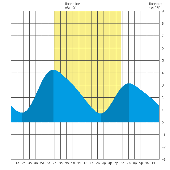 St Helens tide chart for Thursday, February 23, 2023