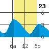 St Helens tide chart for Thursday, February 23, 2023