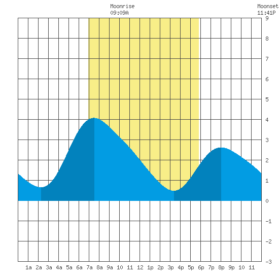 St Helens tide chart for Friday, February 24, 2023