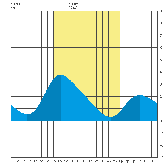 St Helens tide chart for Saturday, February 25, 2023