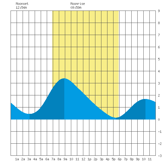 St Helens tide chart for Sunday, February 26, 2023