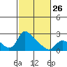 St Helens tide chart for Sunday, February 26, 2023