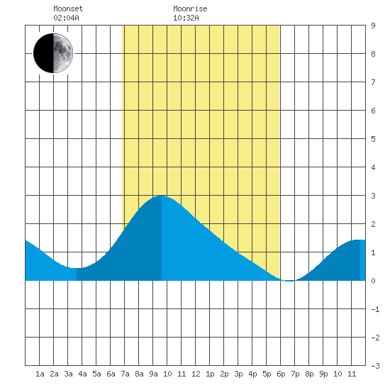 St Helens tide chart for Monday, February 27, 2023