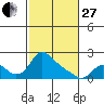 St Helens tide chart for Monday, February 27, 2023