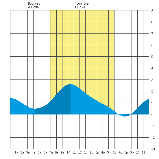 St Helens tide chart for Tuesday, February 28, 2023