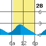 St Helens tide chart for Tuesday, February 28, 2023