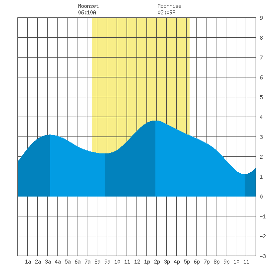 St Helens tide chart for Thursday, February 2, 2023