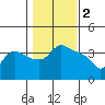 St Helens tide chart for Thursday, February 2, 2023