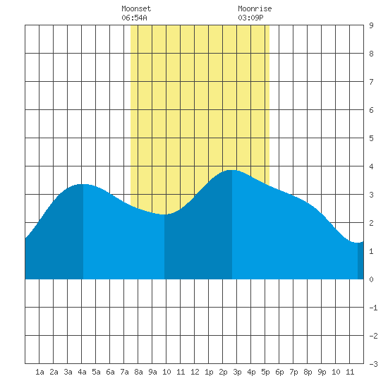 St Helens tide chart for Friday, February 3, 2023