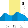 St Helens tide chart for Friday, February 3, 2023
