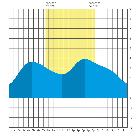 St Helens tide chart for Saturday, February 4, 2023