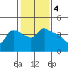 St Helens tide chart for Saturday, February 4, 2023