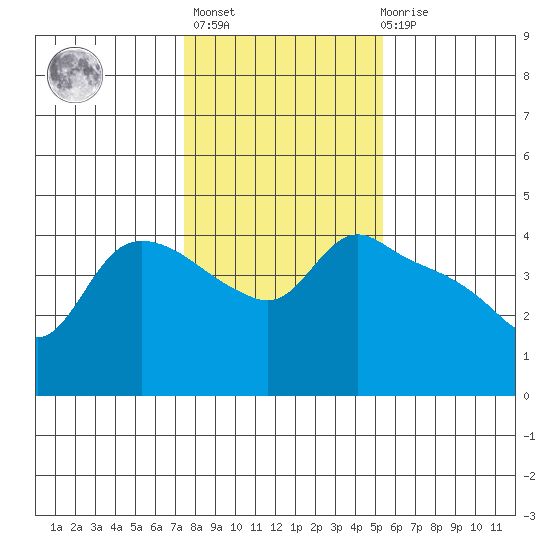 St Helens tide chart for Sunday, February 5, 2023