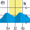St Helens tide chart for Sunday, February 5, 2023