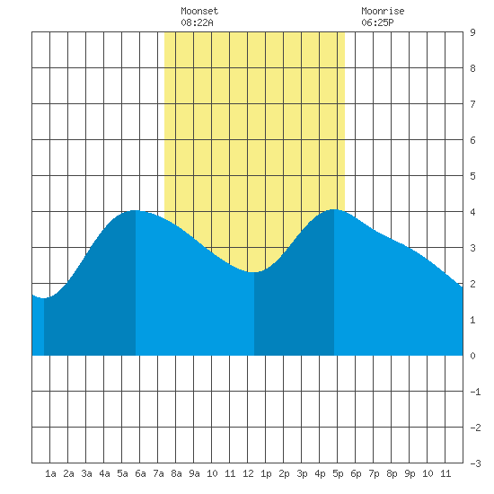 St Helens tide chart for Monday, February 6, 2023