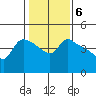 St Helens tide chart for Monday, February 6, 2023