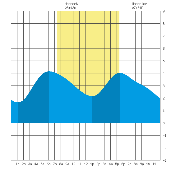 St Helens tide chart for Tuesday, February 7, 2023