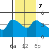 St Helens tide chart for Tuesday, February 7, 2023
