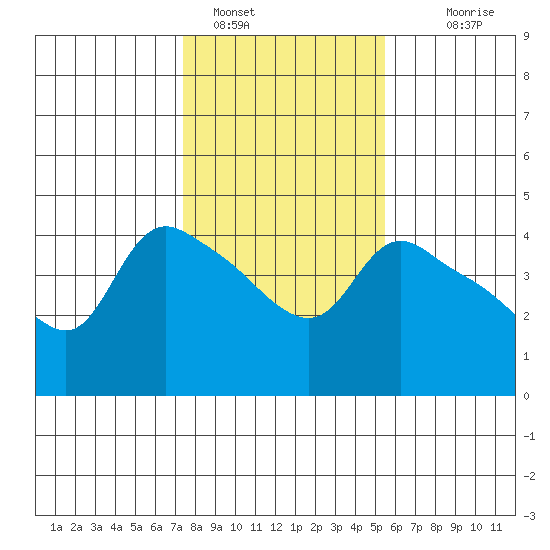 St Helens tide chart for Wednesday, February 8, 2023