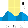 St Helens tide chart for Wednesday, February 8, 2023