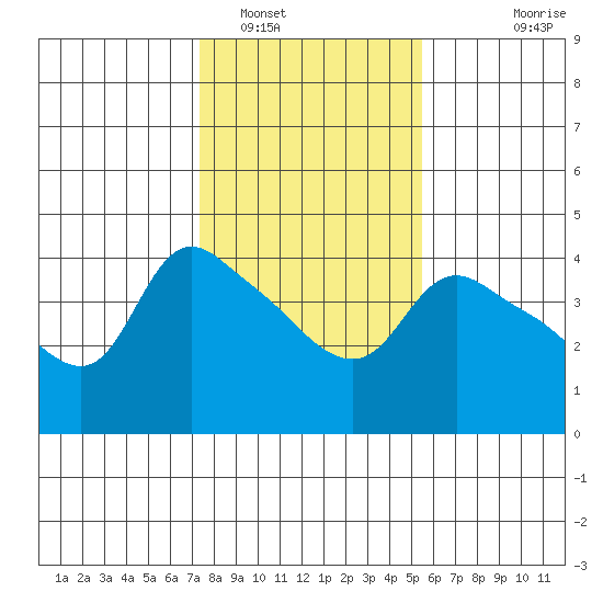 St Helens tide chart for Thursday, February 9, 2023