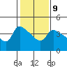 St Helens tide chart for Thursday, February 9, 2023