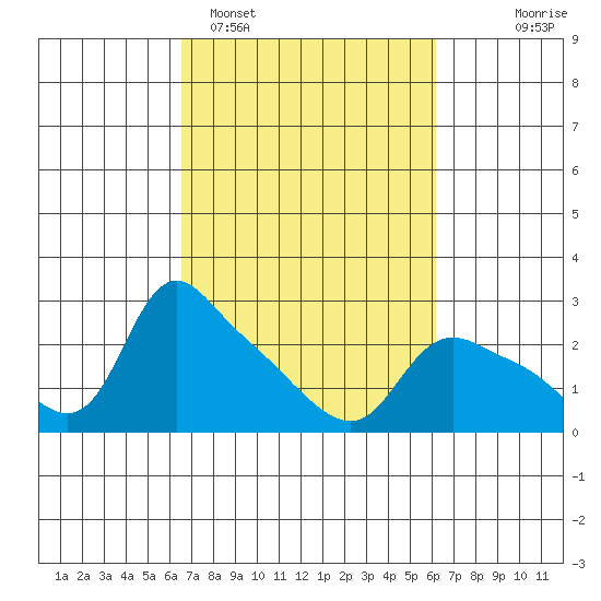 St Helens tide chart for Friday, March 10, 2023