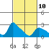 St Helens tide chart for Friday, March 10, 2023